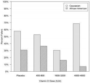 Dose de vitamine D vs % chutes