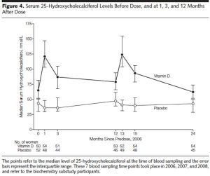 Taux sanguin de vitamine D après bolus annuel
