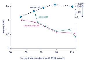 Vitamine D, taux sanguin et risque de fracture