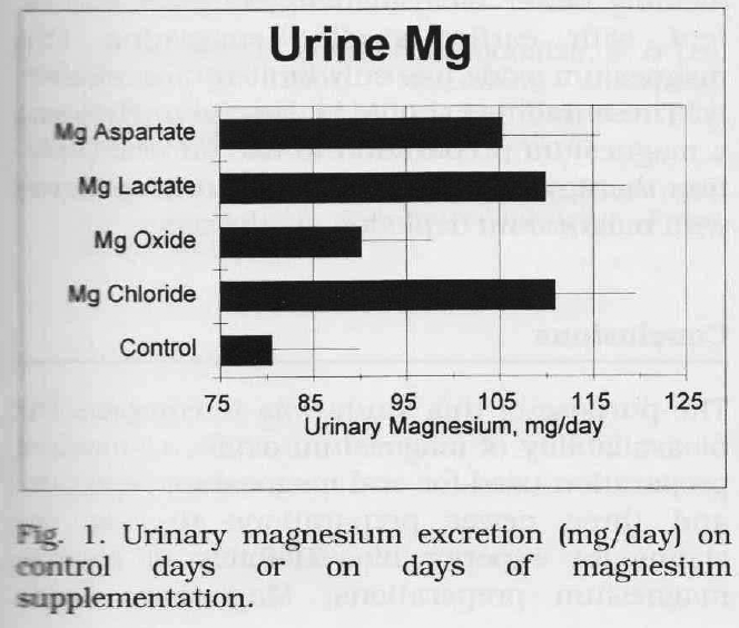 Excrétion urinaire de magnésium